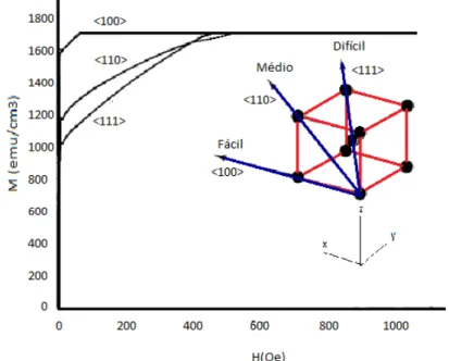 Figura 6 - Gráfico adaptado das curvas de magnetização para um único cristal de ferro  (48)