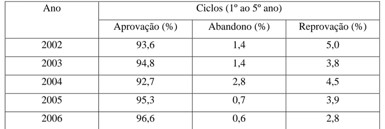Tabela 5 – Rendimento e desperdício do Ensino Fundamental na Escola Municipal  Professor Ascendino de Almeida – 2001 a 2006 