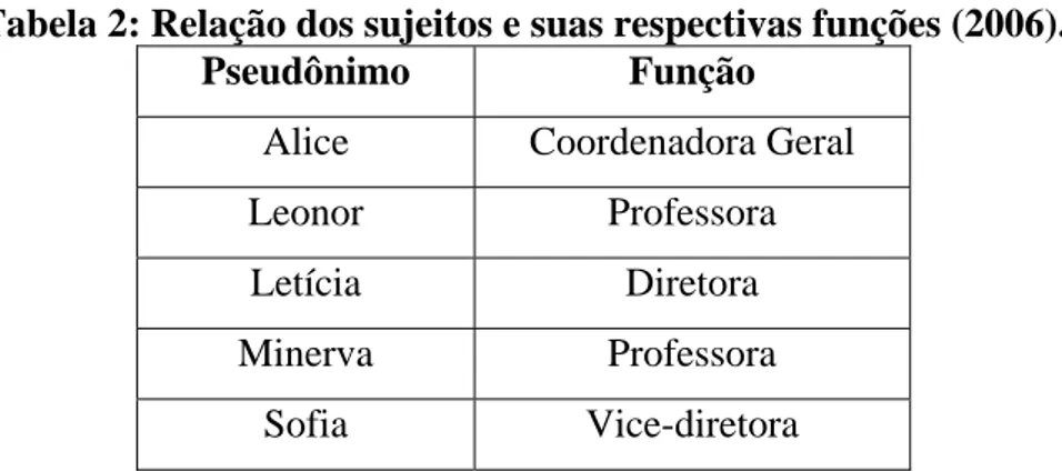 Tabela 2: Relação dos sujeitos e suas respectivas funções (2006).  Pseudônimo Função 