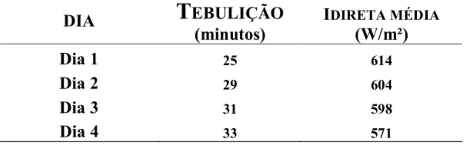 Tabela 4.5. Tempo de ebulição da água em função das irradiações médias. DIA T EBULIÇÃO (minutos) I DIRETA MÉDIA(W/m²) Dia 1 25 614 Dia 2 29 604 Dia 3 31 598 Dia 4 33 571