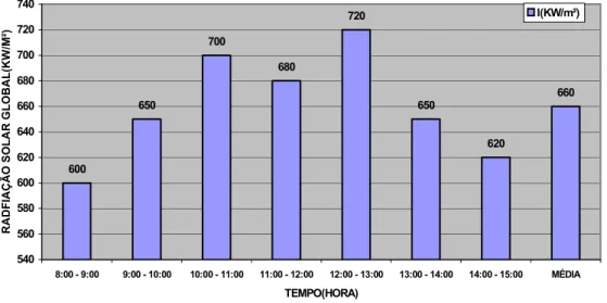 Figura 4.2 Comportamento da radiação solar global média no 1° dia de ensaio com o fogão em estudo.
