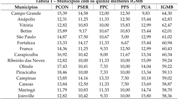 Tabela 1 – Municípios com os quinze melhores IGMB 