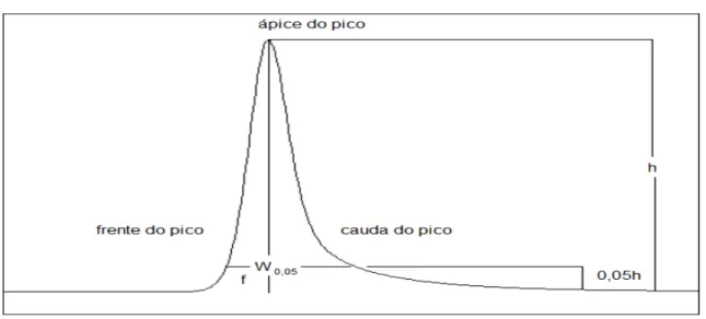 Figura 11: Cromatograma representando a assimetria do pico (Fonte: Brasil, 2010b). 