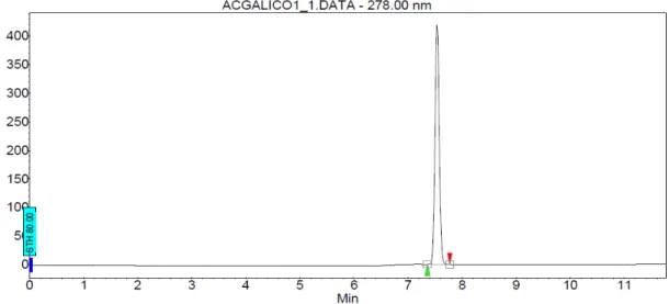 Figura 18 - Análise cromatográfica exploratória do Ácido Gálico (ACG) 