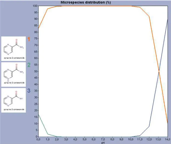 Figura  3:  Esquema  de  distribuição  de  espécies  ionizadas  e  não-ionizada  de  pirazinamida,  conforme alteração de pH