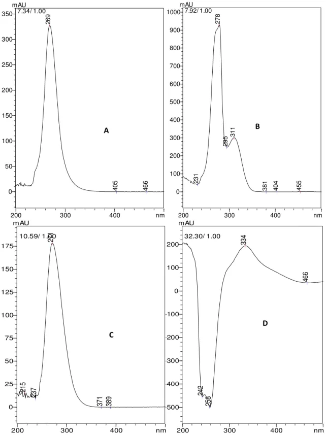 Figura  7:  Espectros  da  solução  padrão  de  isoniazida  (A),  pirazinamida  (B),  etambutol  (C)  e  rifampicina (D) obtido por CLAE a partir do método 2