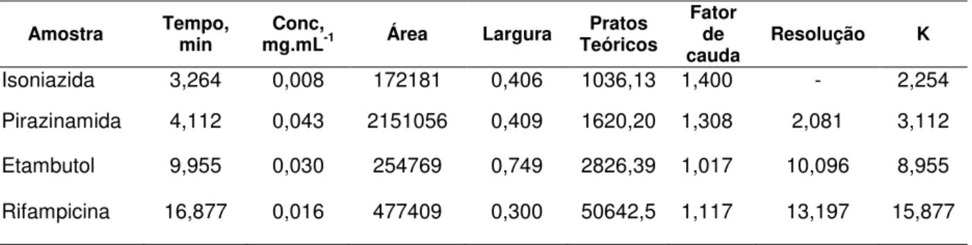 Tabela  6  -  Parâmetros  de  adequabilidade  do  sistema  da  especificidade  da  solução  padrão  dos quatros fármacos pelo método 3 por CLAE