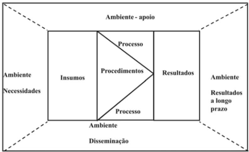 Figura 2 . Componentes do Modelo MAIS (Fonte: Borges- Borges-Andrade, 1982).