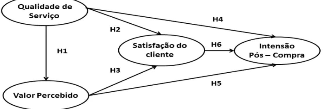 Figura 2.13-Modelo de satisfação e intenção de recompra 