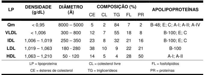 Tabela 1 - Principais classes e características das lipoproteínas  COMPOSIÇÃO (%)  LP  DENSIDADE  (g/dL)  DIÂMETRO (Â) 