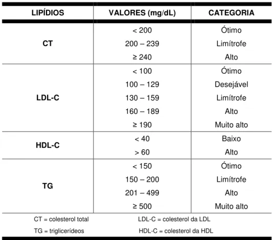 Tabela 2 - Intervalos de referência atuais para lipídios e lipoproteínas  LIPÍDIOS  VALORES (mg/dL)  CATEGORIA 