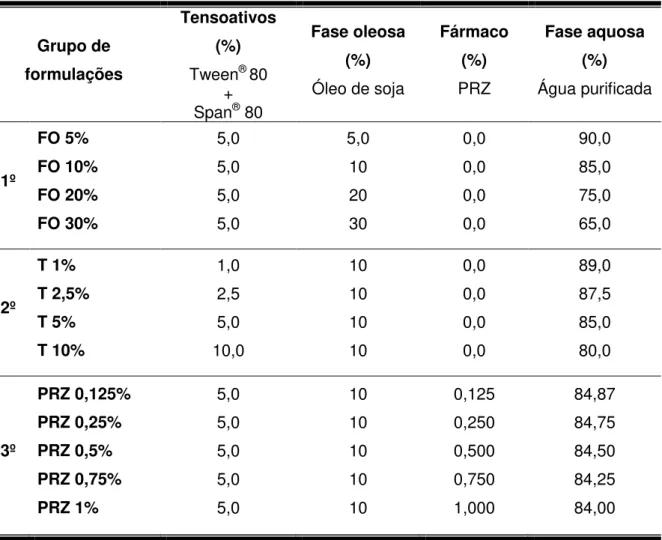 TABELA 2 - Quantidade em % dos constituintes para formulação. 