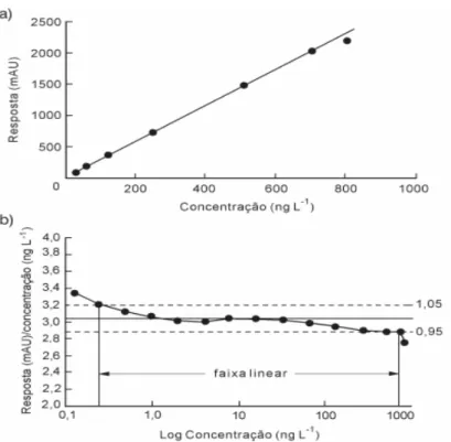 FIGURA 2 – Curvas de linearidade: a) curva analítica clássica; b) gráfico de razão                         sinal/concentração vs