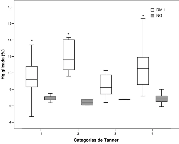 FIGURA 6  – Concentração de hemoglobina glicada dos grupos DM1 e NG de acordo com a  Classificação de Tanner