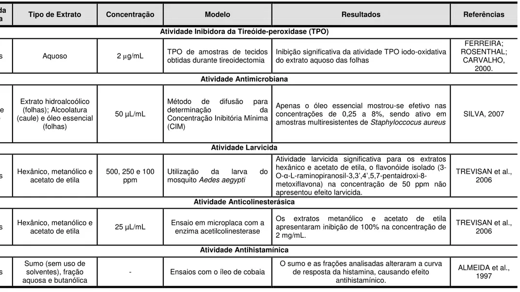 Tabela 3  – Ensaios pré-clínicos in vitro relatados para a espécie K. brasiliensis  Parte da 