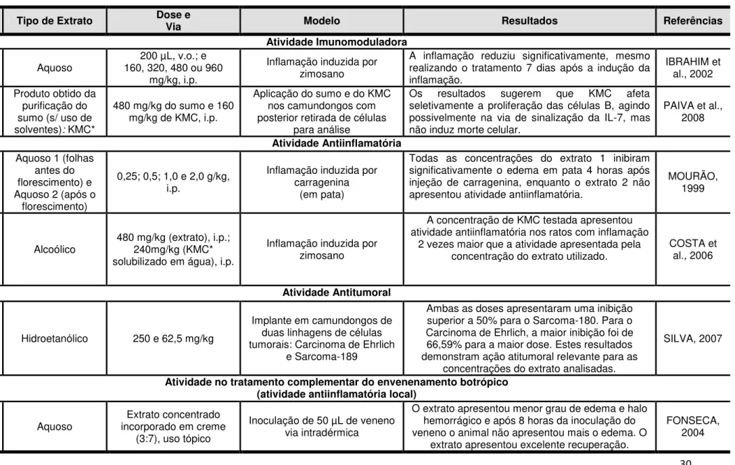 Tabela 4  – Ensaios pré-clínicos in vivo relatados para a espécie K. brasiliensis  Parte da 