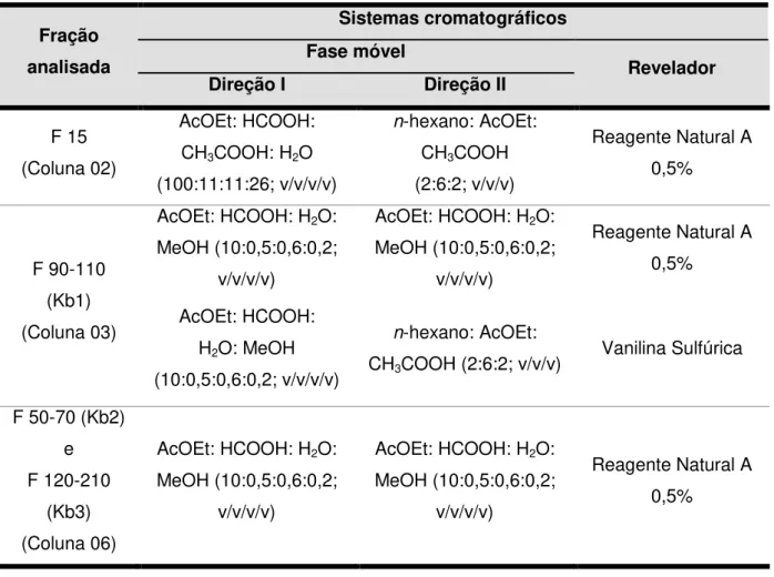 Tabela  6  –  Sistemas  cromatográficos  empregados  nas  CCDs  bidimensional  realizadas  durante  a  obtenção e caracterização dos marcadores químicos de K