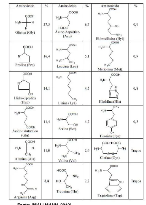 Tabela 1. Porcentagem média dos aminoácidos constituintes da molécula de gelatina