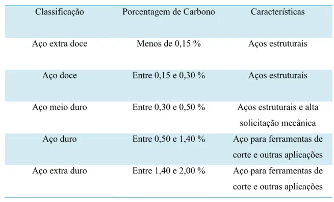 Tabela 2.1 Classificação dos aços carbono conforme a porcentagem de carbono e dureza