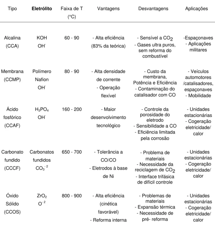 Tabela 2.1 Características de cada tipo de célula a combustível 