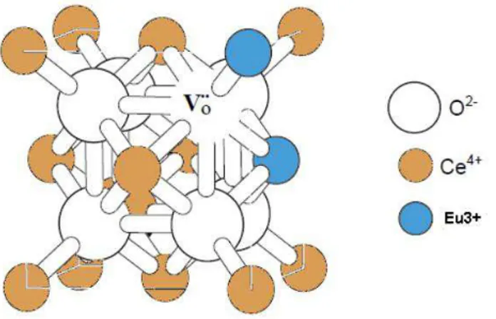 Figura 2.2 Representação esquemática de uma célula unitária do óxido de cério contendo  substituições de Eu+3 com formação de uma vacância de oxigênio
