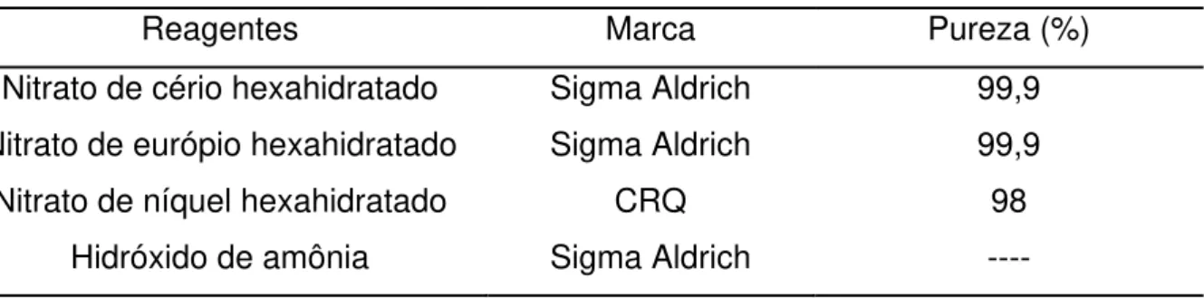 Tabela 3.3 Reagentes utilizados para realização das sínteses pelo método hidrotermal assistida por  micro-ondas 