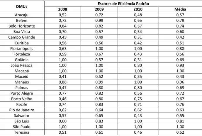 Tabela 4  – Escores de eficiência padrão das capitais brasileiras nos anos de 2008 a 2010 e a média de eficiência  entre os anos pesquisados