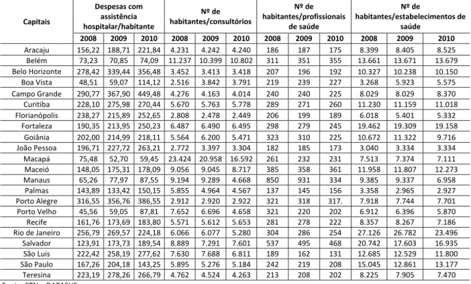 Tabela 1  – Despesas com assistência hospitalar por habitante, número de habitantes por consultórios, por  profissionais e por estabelecimentos de saúde nas capitais brasileiras entre 2008 e 2010