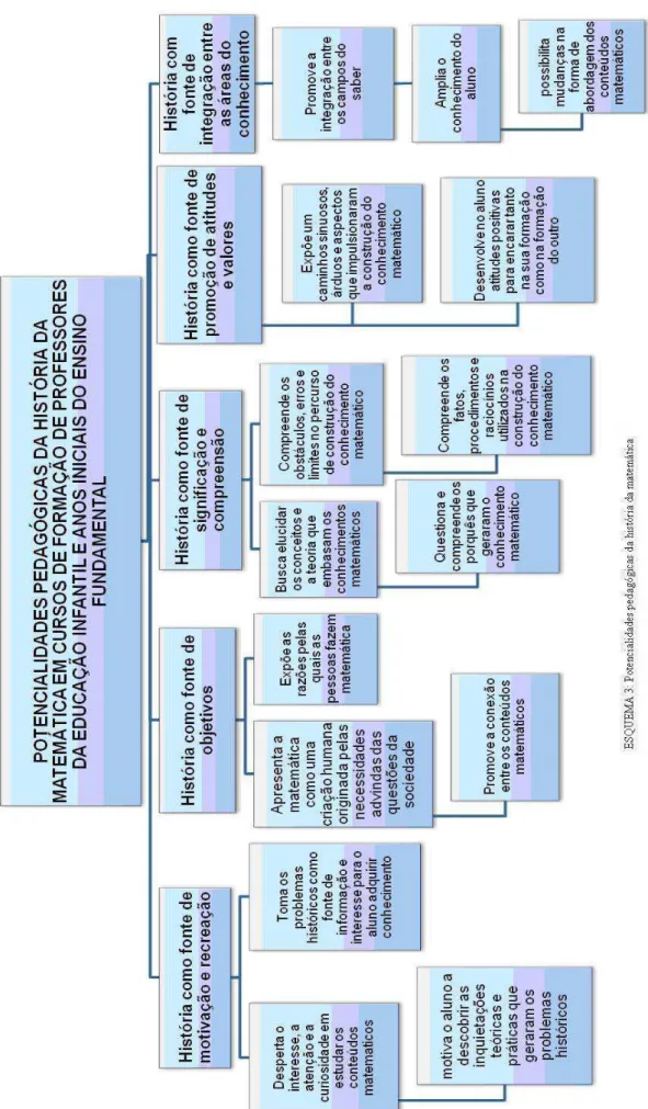 Figura 3 - Potencialidades pedagógicas da história da matemática 