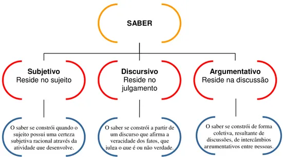 Ilustração 3: Representações do saber  -  Fonte: (TARDIF; GAUTHIER, 2001, p. 192-194) 