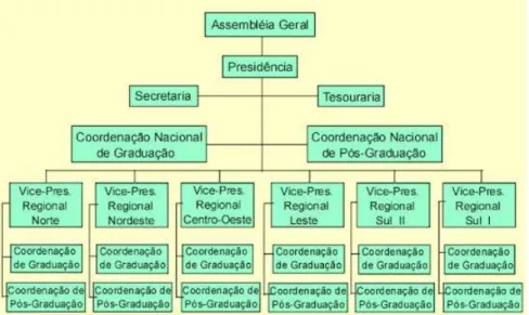 Ilustração 5: Organograma da ABEPSS - 2005 (Fonte: http://abepss.ufc.br) 