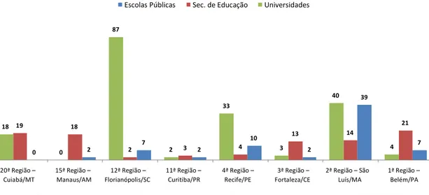 Gráfico 3: Campos de atuação do Assistente Social na Educação – 2003/2006  (Números por Região)