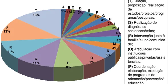 Gráfico 4: Competências de maior destaque na opinião dos Conselhos 