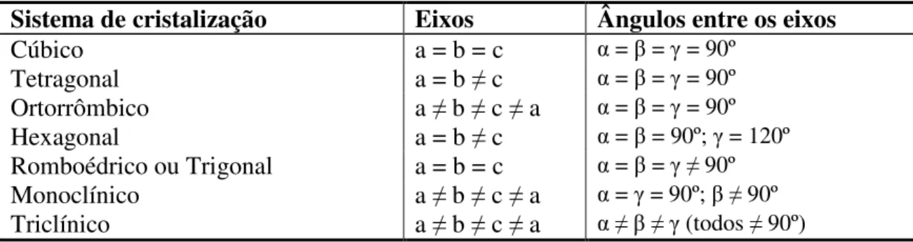 Tabela 2.1 - Análise geométrica dos sistemas de cristalização. 