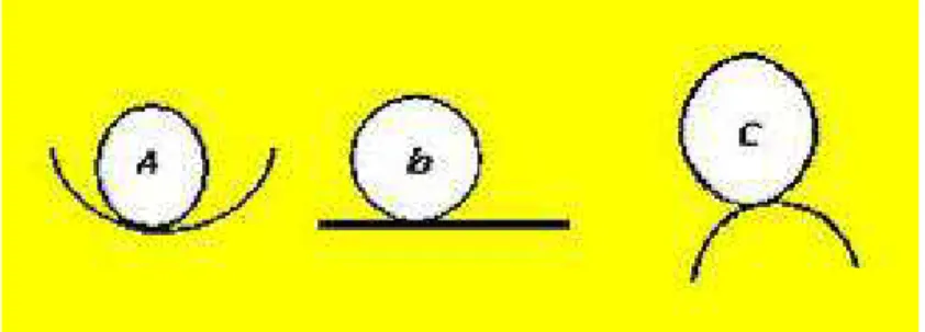 Figura 5 – Osculação ou geometria de interseção entre dois corpos sólidos, (a) contato  conforme; (b) limiar entre contato conforme e não conforme; (c) contato não conforme 