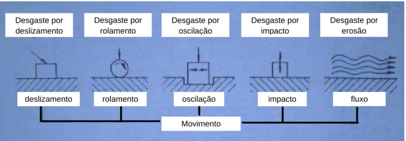 Figura 6 – Classificação do desgaste através dos modos de desgaste. Baseado em ZUM- ZUM-GAHR (1987)
