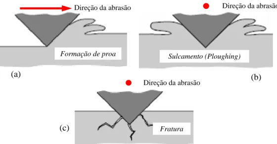 Figura 9 – Principais mecanismos de desgaste por abrasão: formação de proa (a), sulcamento  (ploughing) (b) e fratura (c)
