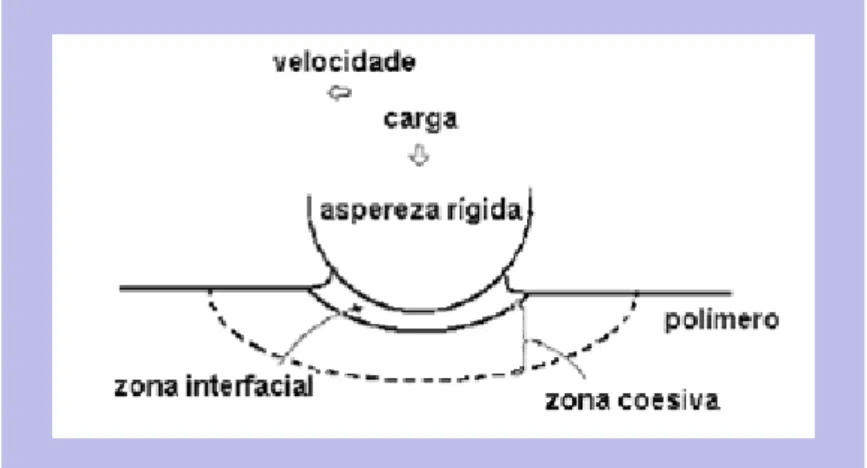 Figura 13 – A origem do atrito associado ao deslizamento de uma aspereza dura deslizando  contra uma superfície polimérica
