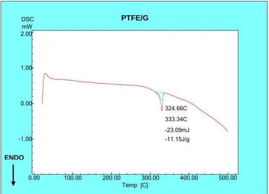 Figura 21 – Curva de calorimetria diferencial exploratória do PTFE grafitado. 