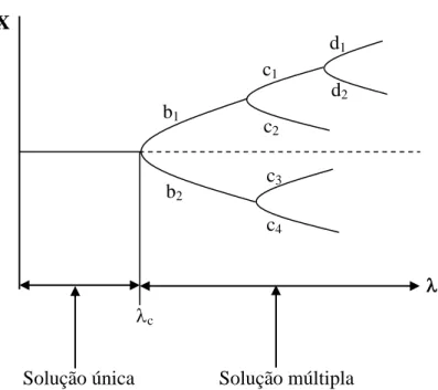 Figura 2  – Diagrama de bifurcações 