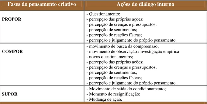 Tabela 2-2– Quadro comparativo entre ações do diálogo interno e fases do pensamento criativo  