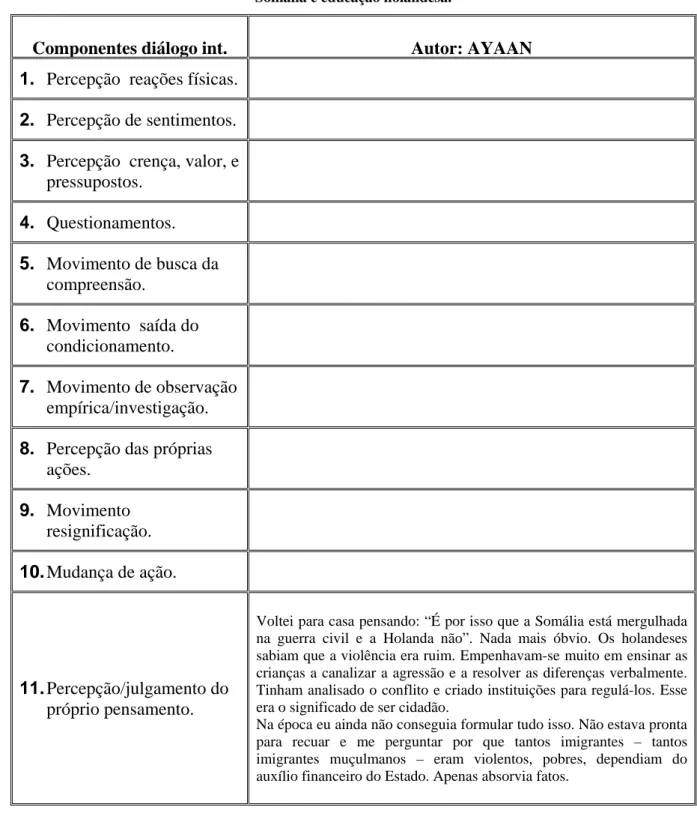 Tabela 3-2 -   Componentes do diálogo interno em relato de Ayaan sobre distinções entre educação na  Somália e educação holandesa