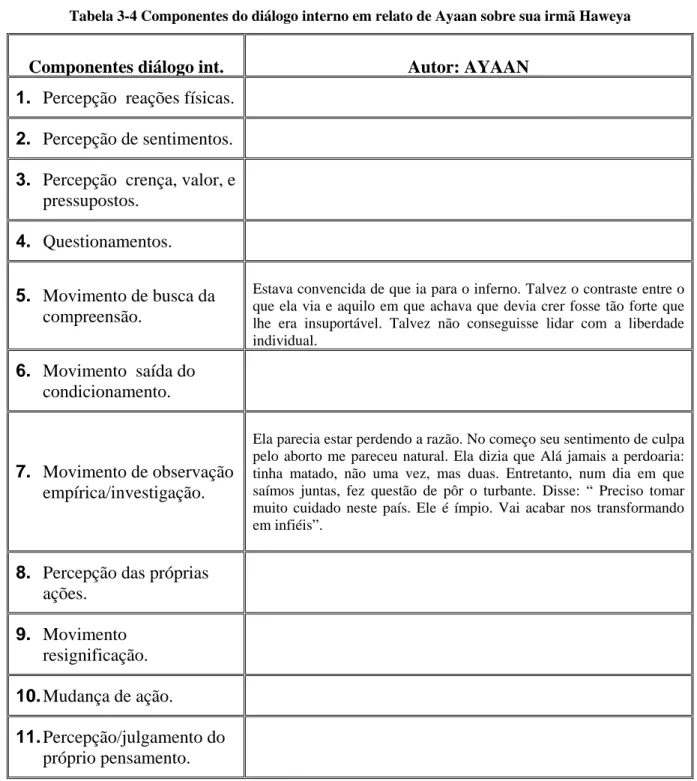 Tabela 3-4 Componentes do diálogo interno em relato de Ayaan sobre sua irmã Haweya 