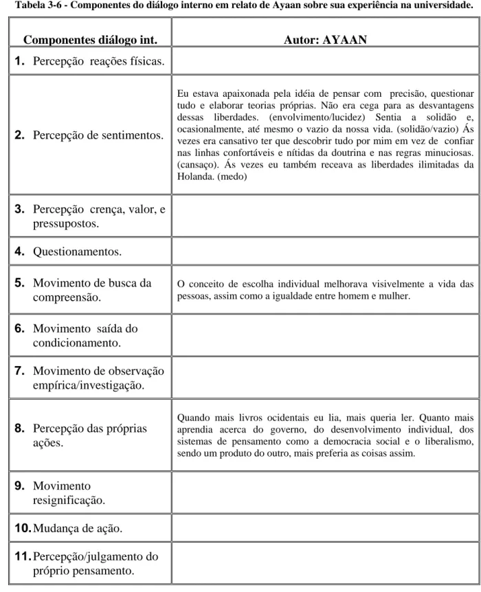 Tabela 3-6 - Componentes do diálogo interno em relato de Ayaan sobre sua experiência na universidade