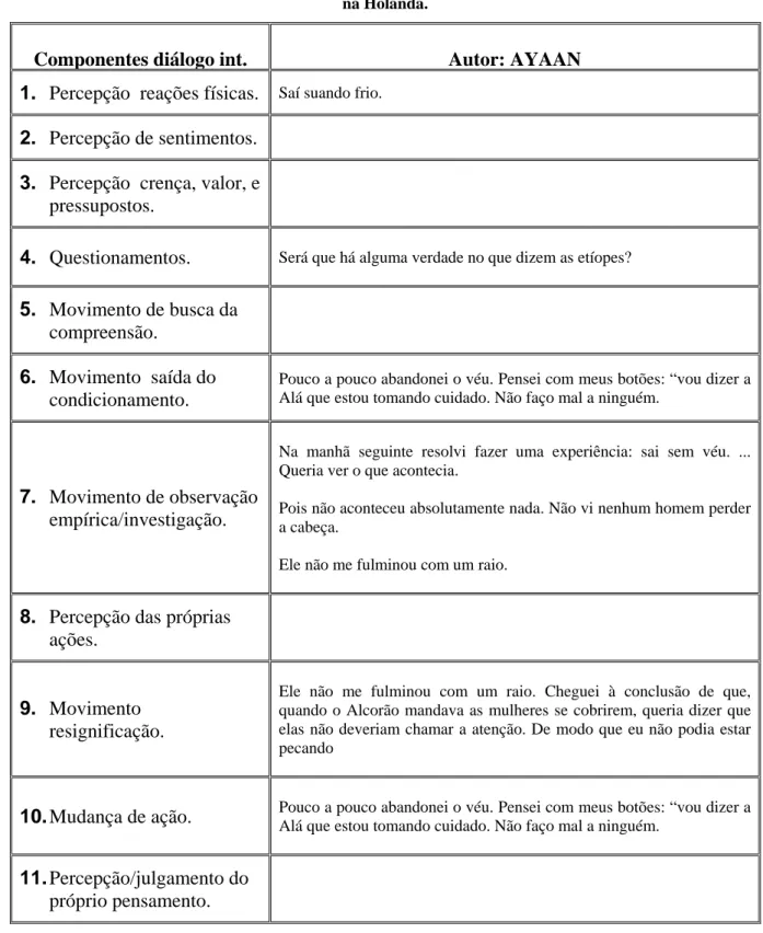 Tabela 3-8 - Componentes do diálogo interno em relato de Ayaan sobre conversa com colegas de quarto  na Holanda