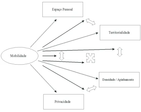 Figura 3. A relação entre mobilidade e quatro conceitos do espaço físico. As setas pontilhadas apontam as relações entre mobilidade e os conceitos de espaço físico; as setas largas apontam as relações entre os conceitos de espaço físico; e as setas contínu