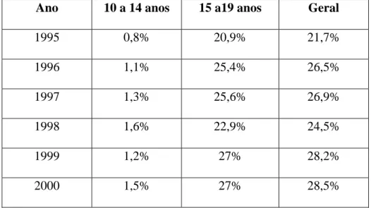Tabela 3: Freqüência relativa de filhos de mães adolescentes residentes no  bairro de Felipe Camarão em relação ao total de nascidos vivos 