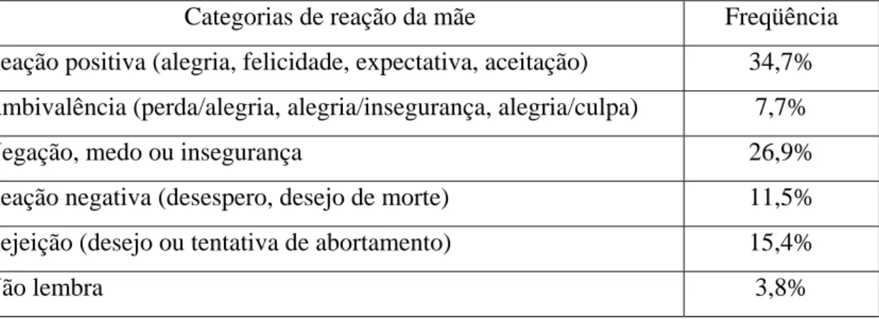 Tabela 4: Freqüência relativa das categorias de reação das mães   à notícia da gravidez