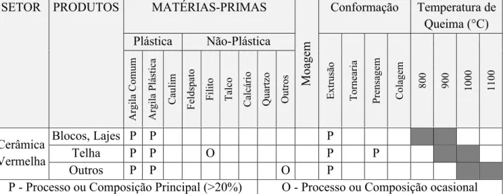 Tabela 2.1. Matéria-Prima utilizada e características do processo de fabricação da  indústria de cerâmica vermelha (ZANDONADI, 1998)