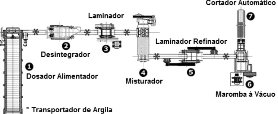 Figura 2.4. Sala de máquinas de preparação e extrusão com dupla laminação  (BONFANTI, 2008)